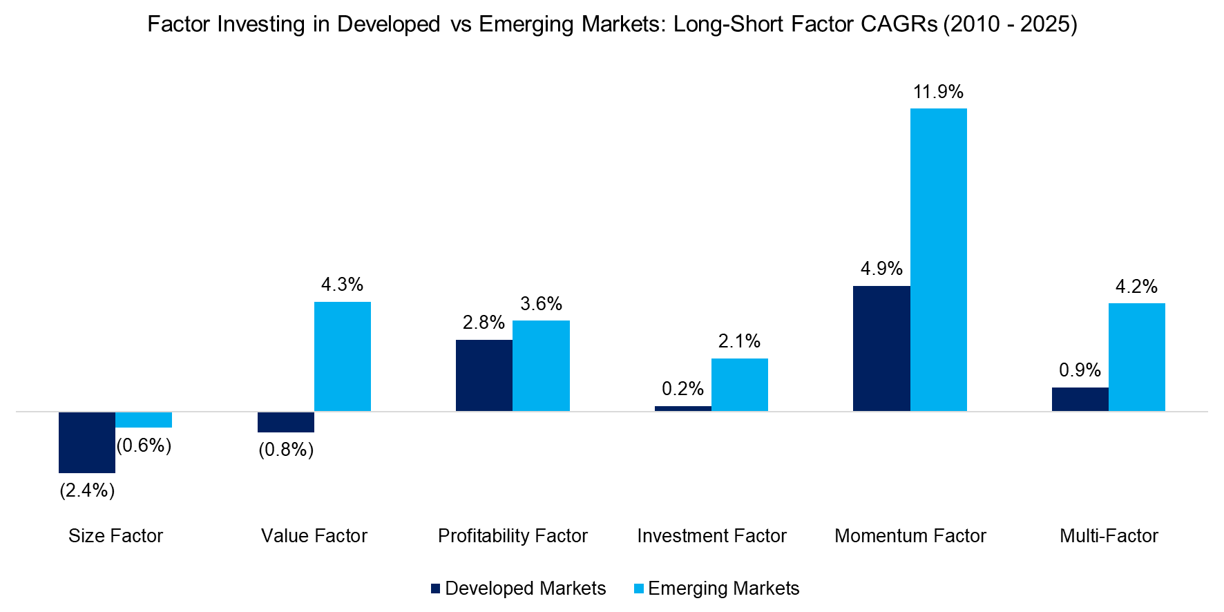 Factor Investing in Developed vs Emerging Markets Long-Short Factor CAGRs (2010 - 2025)