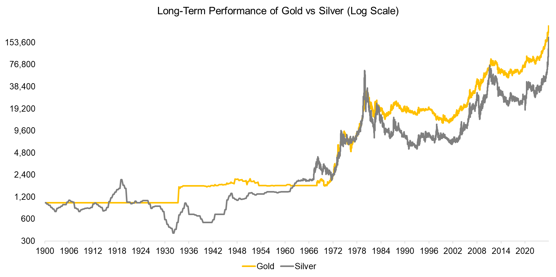 Long-Term Performance of Gold vs Silver (Log Scale)
