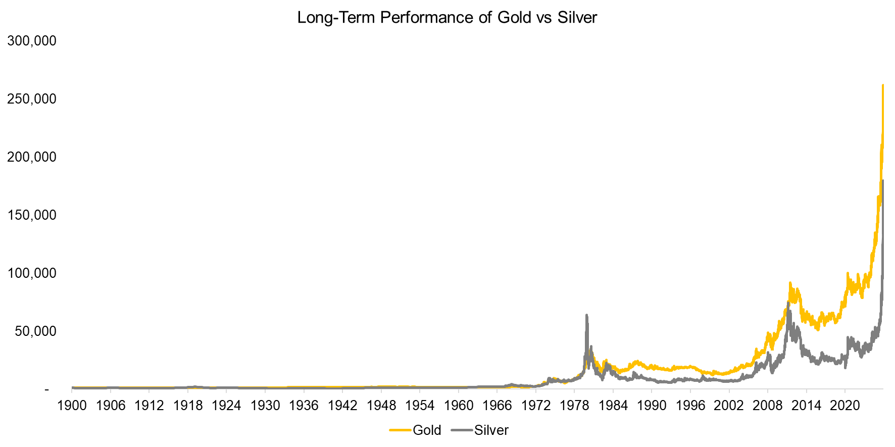 Long-Term Performance of Gold vs Silver