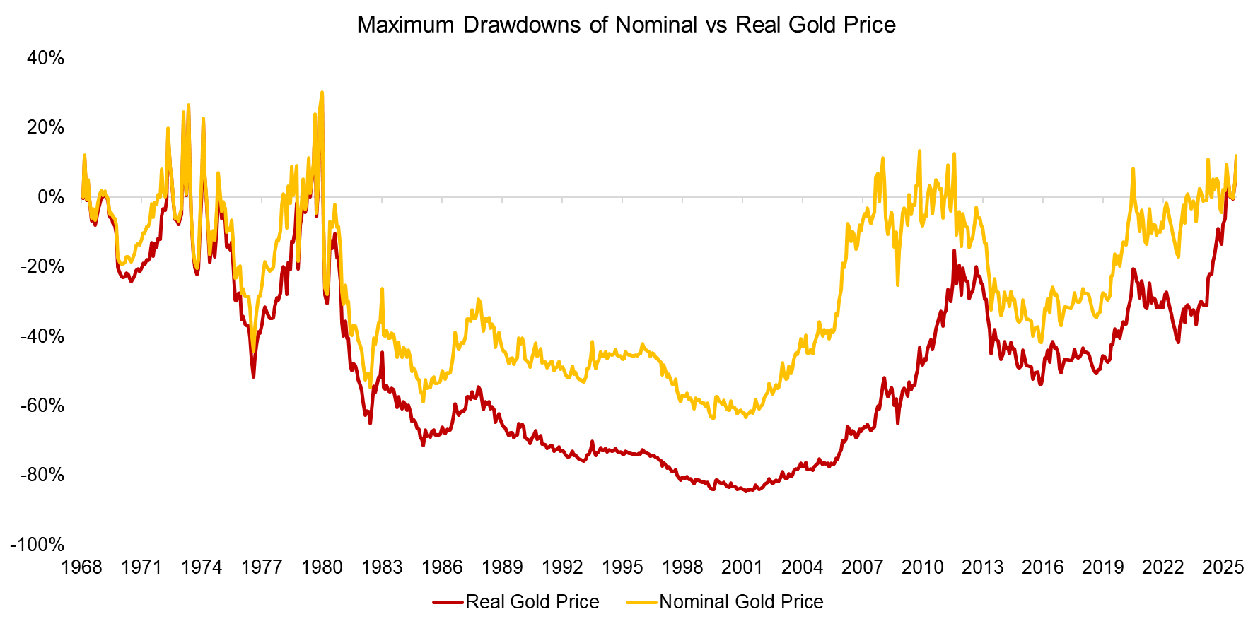 Maximum Drawdowns of Nominal vs Real Gold Price