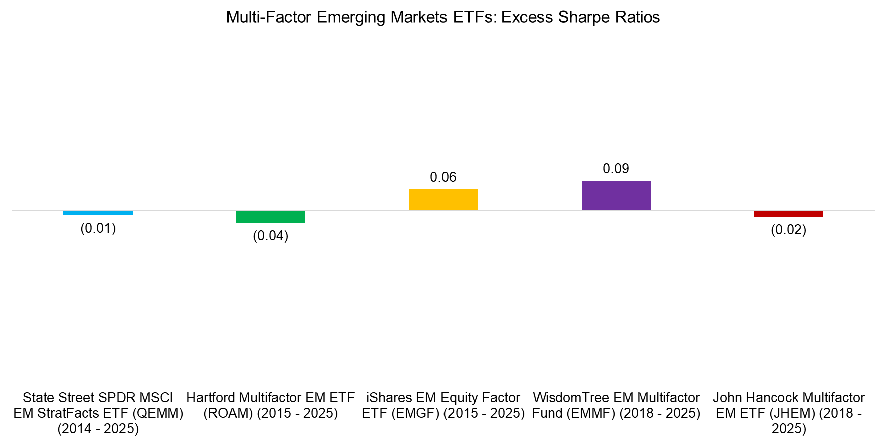 Multi-Factor Emerging Markets ETFs Excess Sharpe Ratios