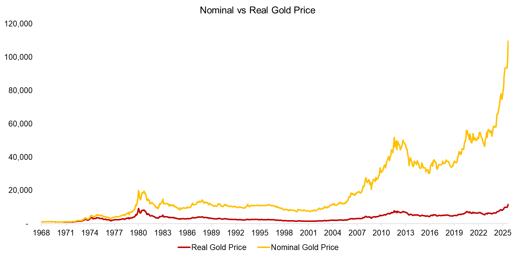 Nominal vs Real Gold Price