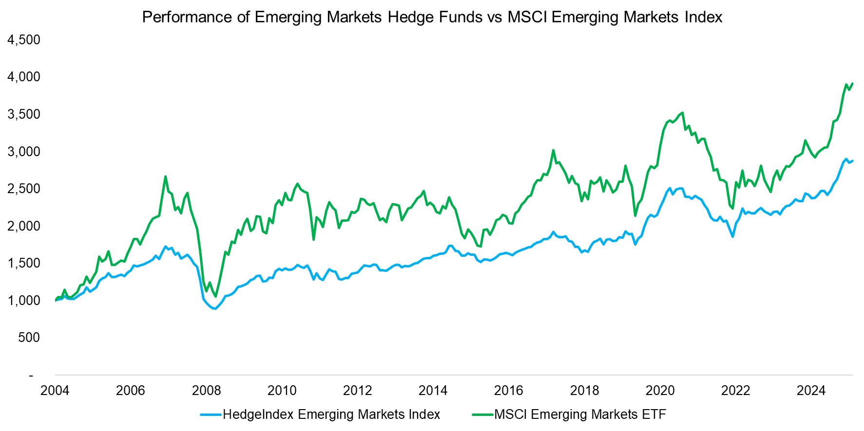Performance of Emerging Markets Hedge Funds vs MSCI Emerging Markets Index