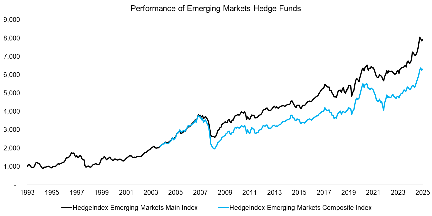 Performance of Emerging Markets Hedge Funds