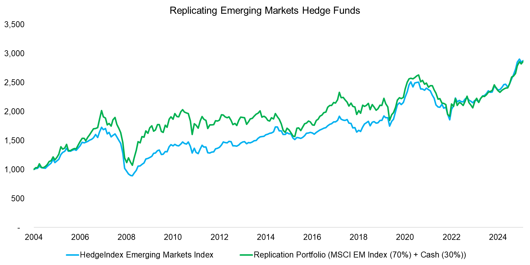 Replicating Emerging Markets Hedge Funds