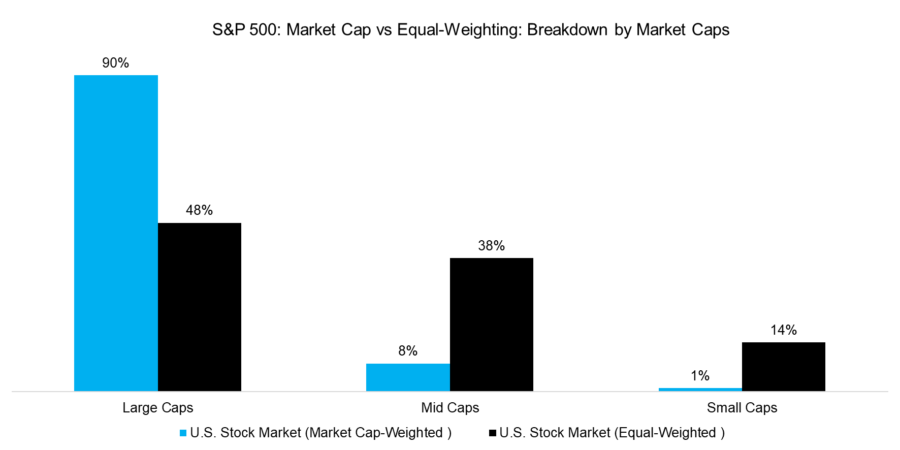 S&P 500 Market Cap vs Equal-Weighting Breakdown by Market Caps