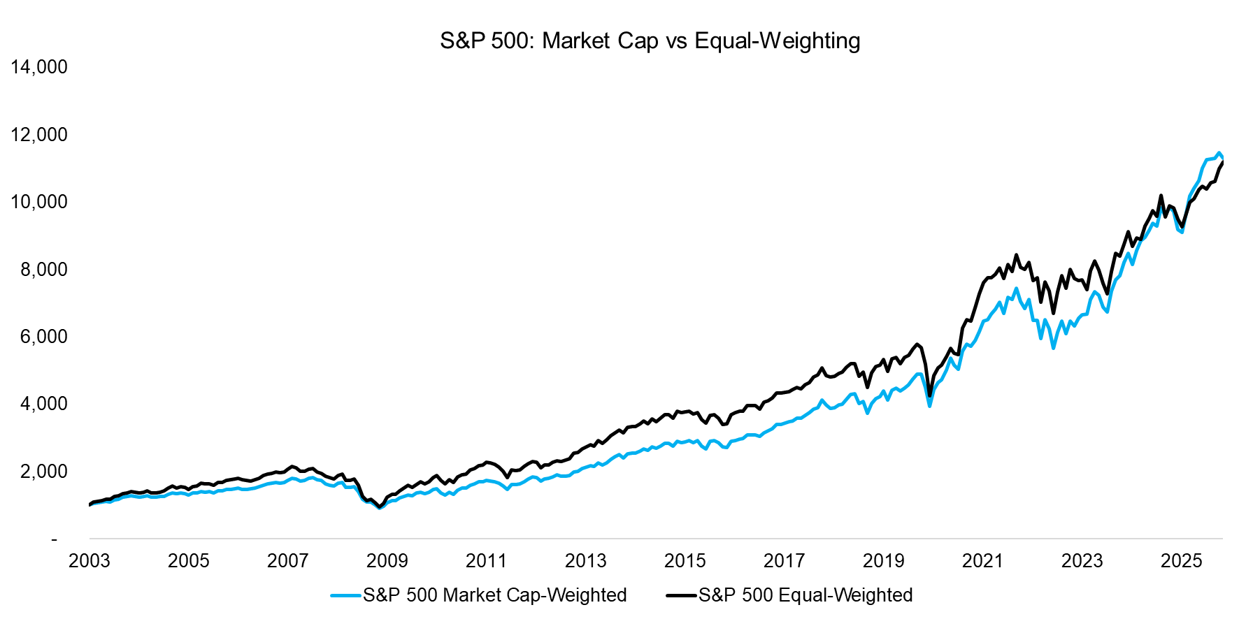S&P 500 Market Cap vs Equal-Weighting