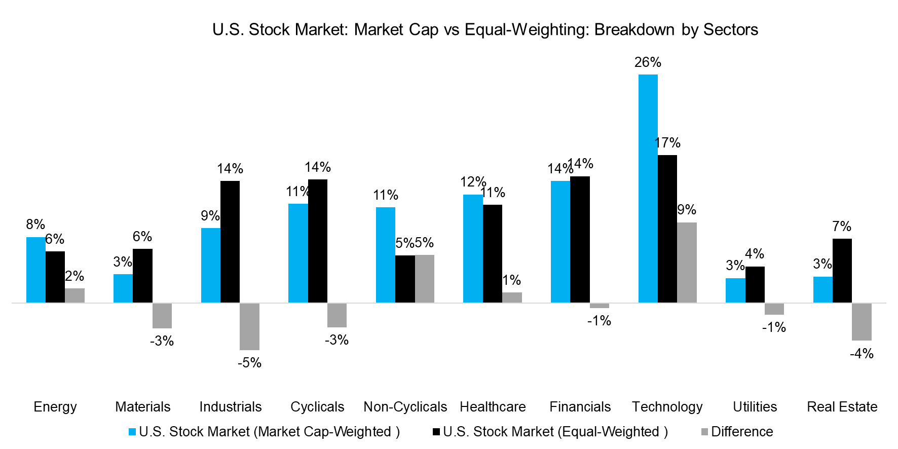 U.S. Stock Market Market Cap vs Equal-Weighting Breakdown by Sectors