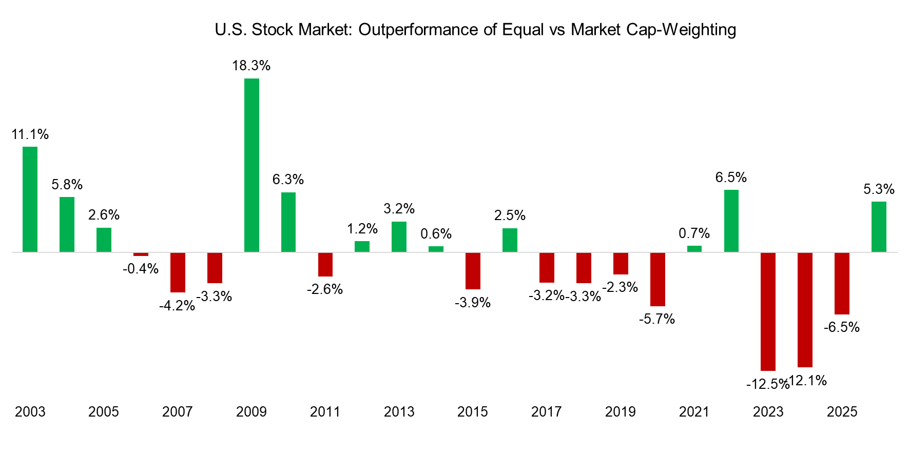 U.S. Stock Market Outperformance of Equal vs Market Cap-Weighting
