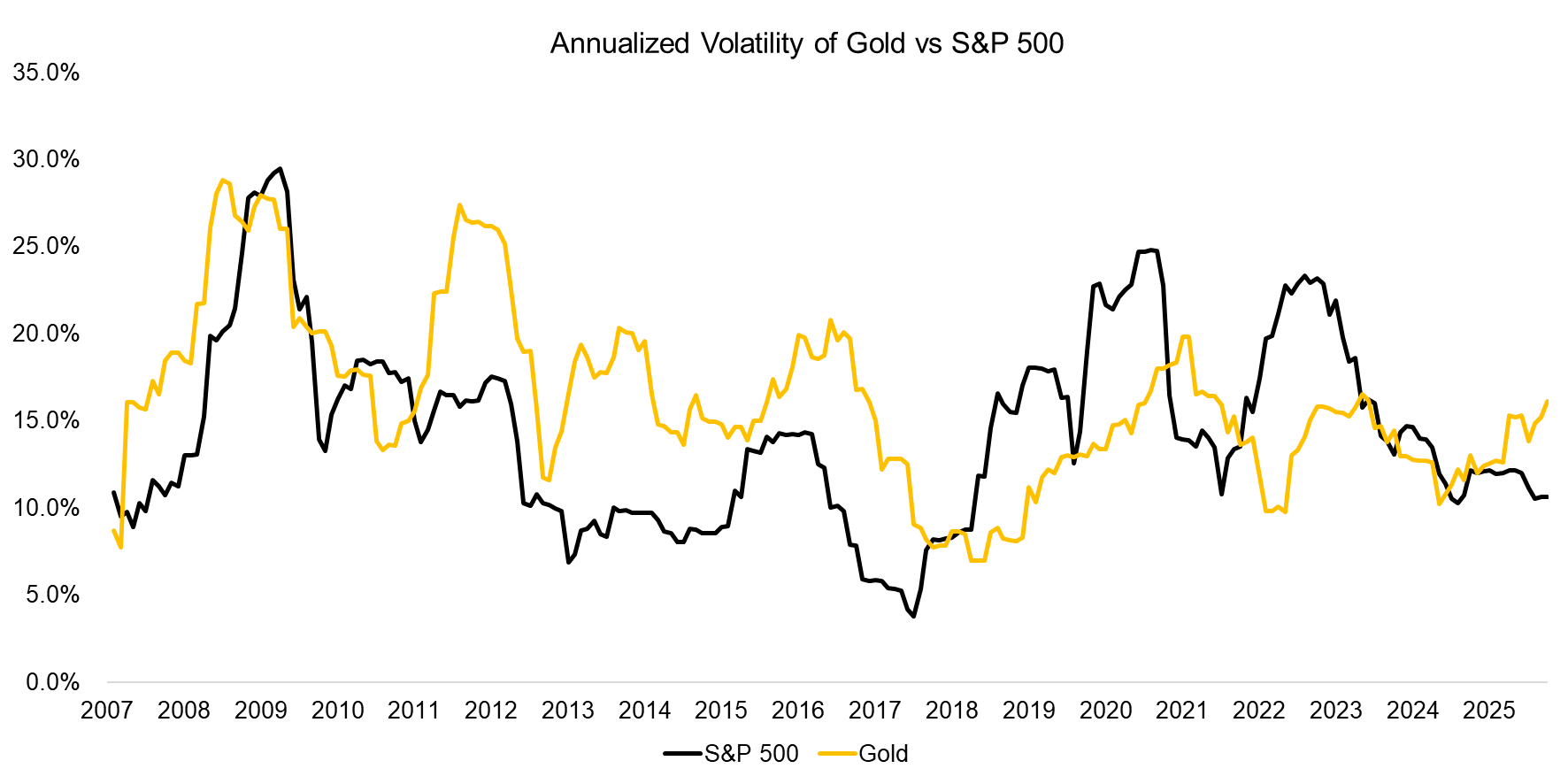 Annualized Volatility of Gold vs S&P 500