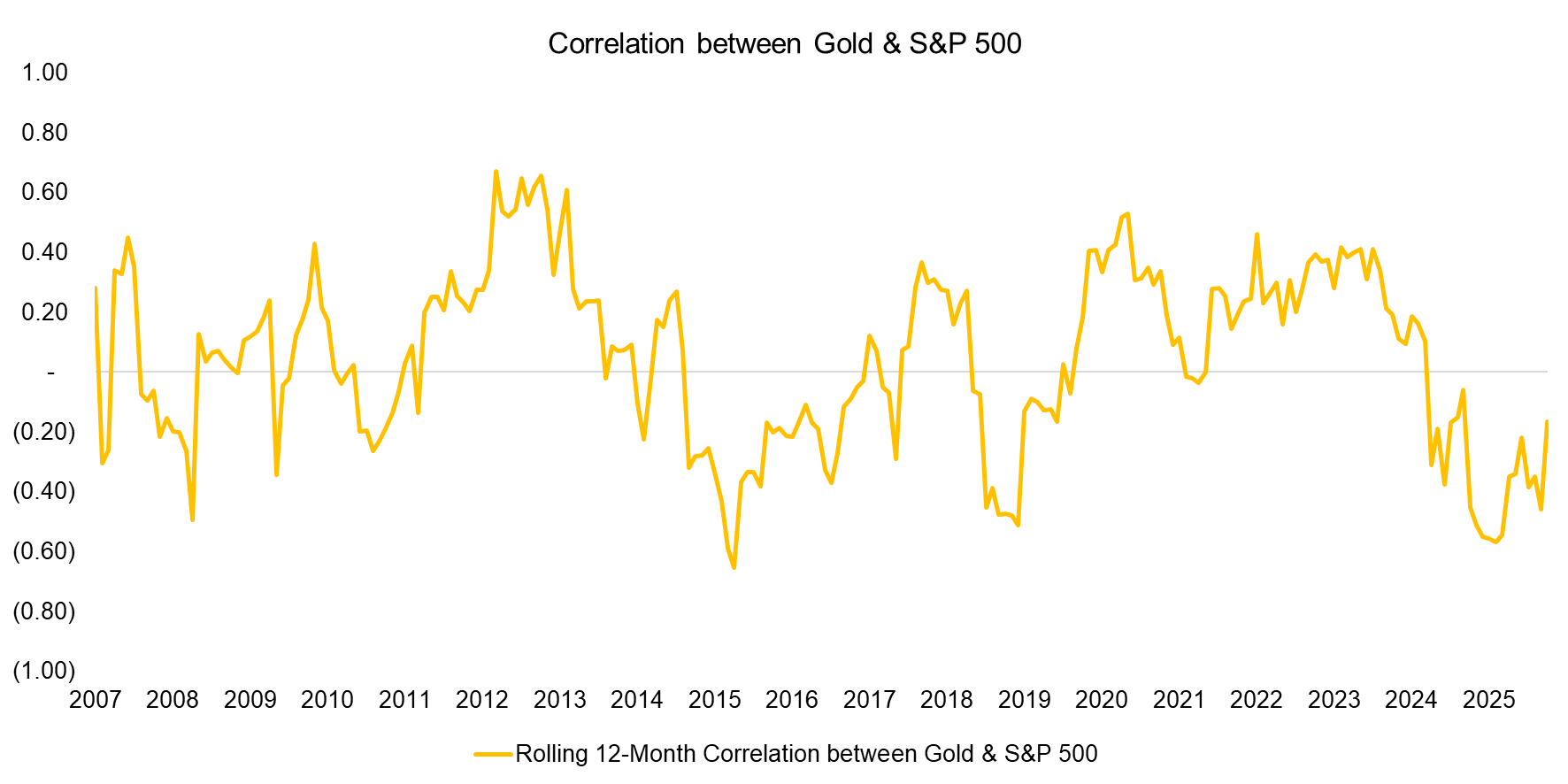 Correlation between Gold & S&P 500