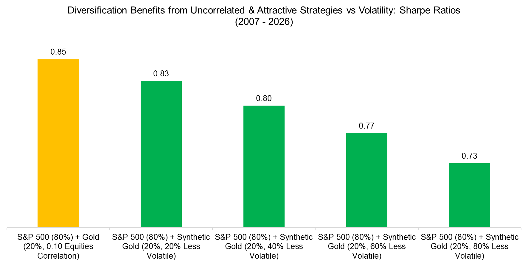 Diversification Benefits from Uncorrelated & Attractive Strategies vs Volatility Sharpe Ratios (2007 - 2026) II