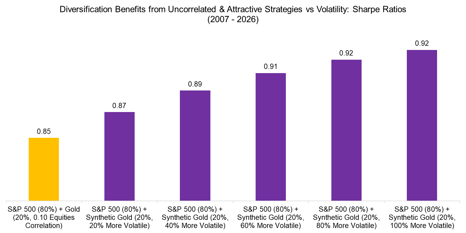 Diversification Benefits from Uncorrelated & Attractive Strategies vs Volatility Sharpe Ratios (2007 - 2026)