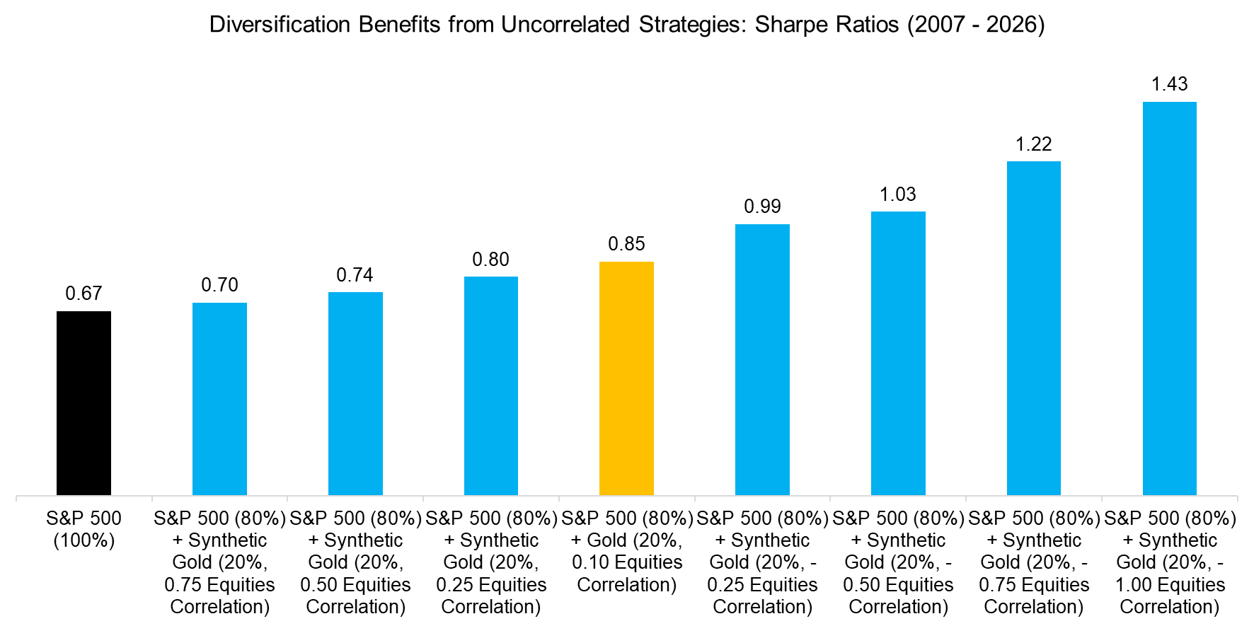 Diversification Benefits from Uncorrelated Strategies Sharpe Ratios (2007 - 2026)