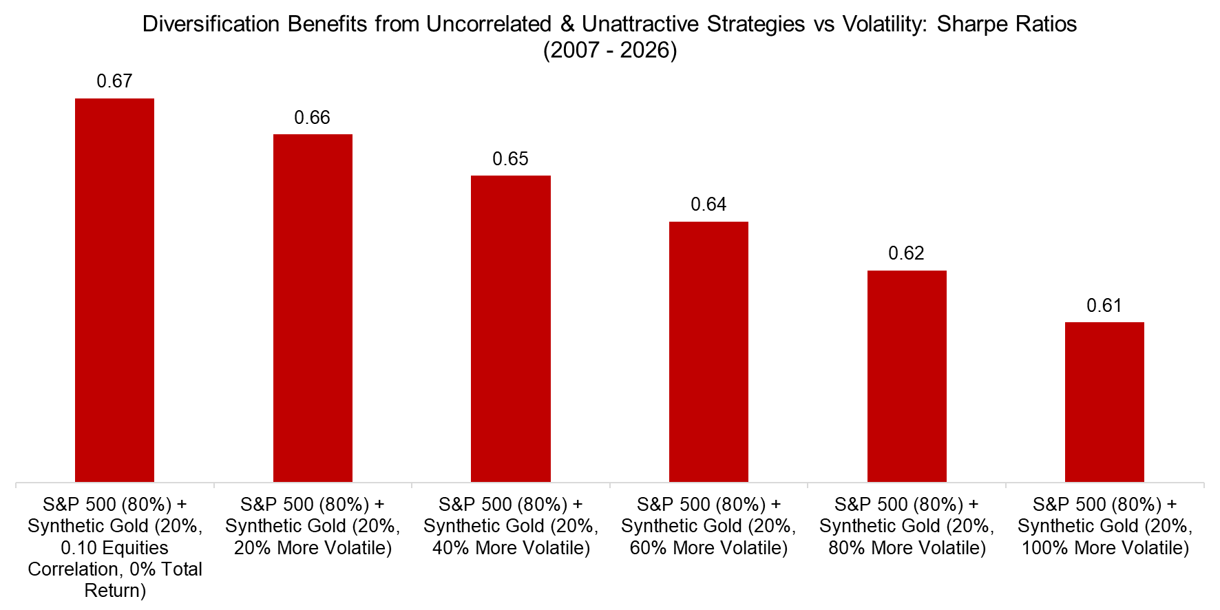 Diversification Benefits from Uncorrelated & Unattractive Strategies vs Volatility Sharpe Ratios (2007 - 2026)