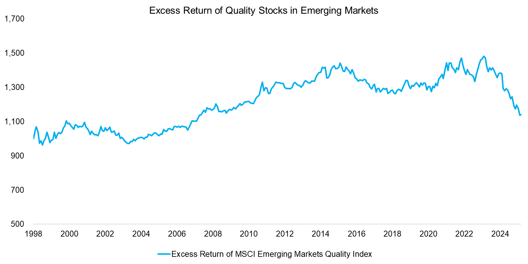 Excess Return of Quality Stocks in Emerging Markets