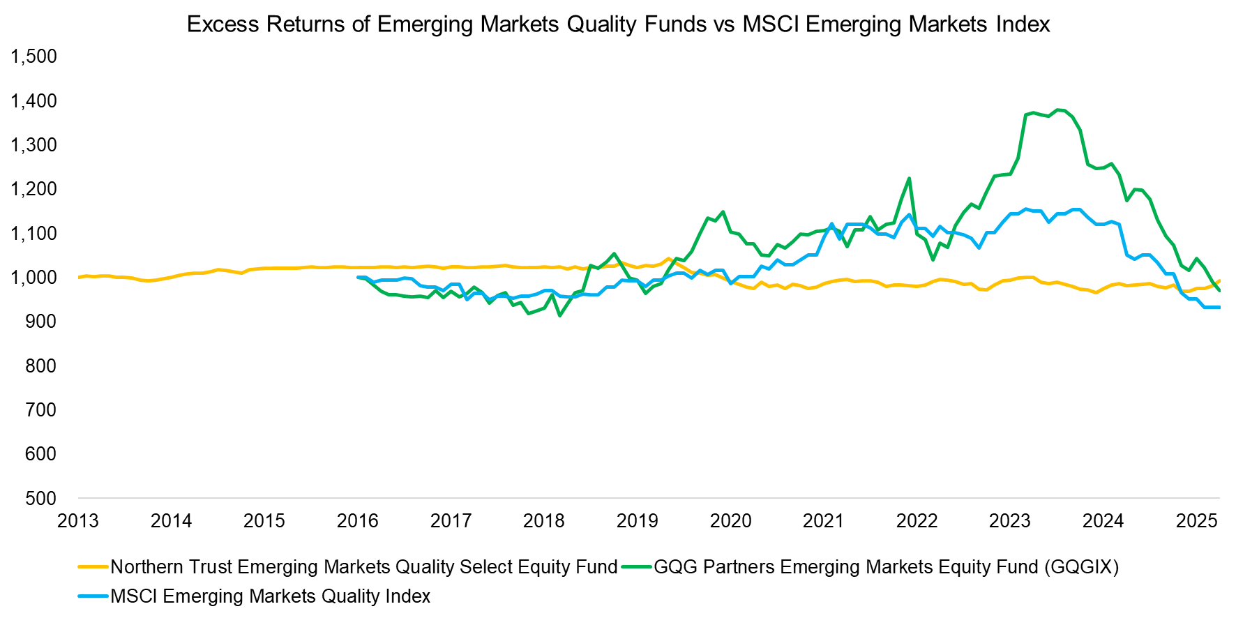 Excess Returns of Emerging Markets Quality Funds vs MSCI Emerging Markets Index
