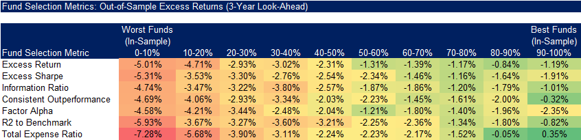 Fund Selection Metrics Out-of-Sample Excess Returns (3-Year Look-Ahead)