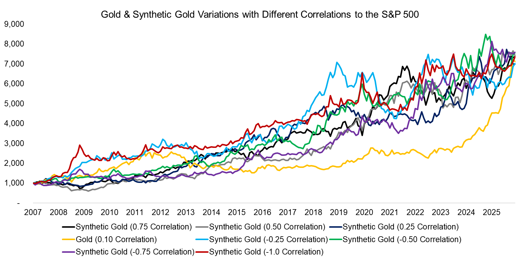 Gold & Synthetic Gold Variations with Different Correlations to the S&P 500