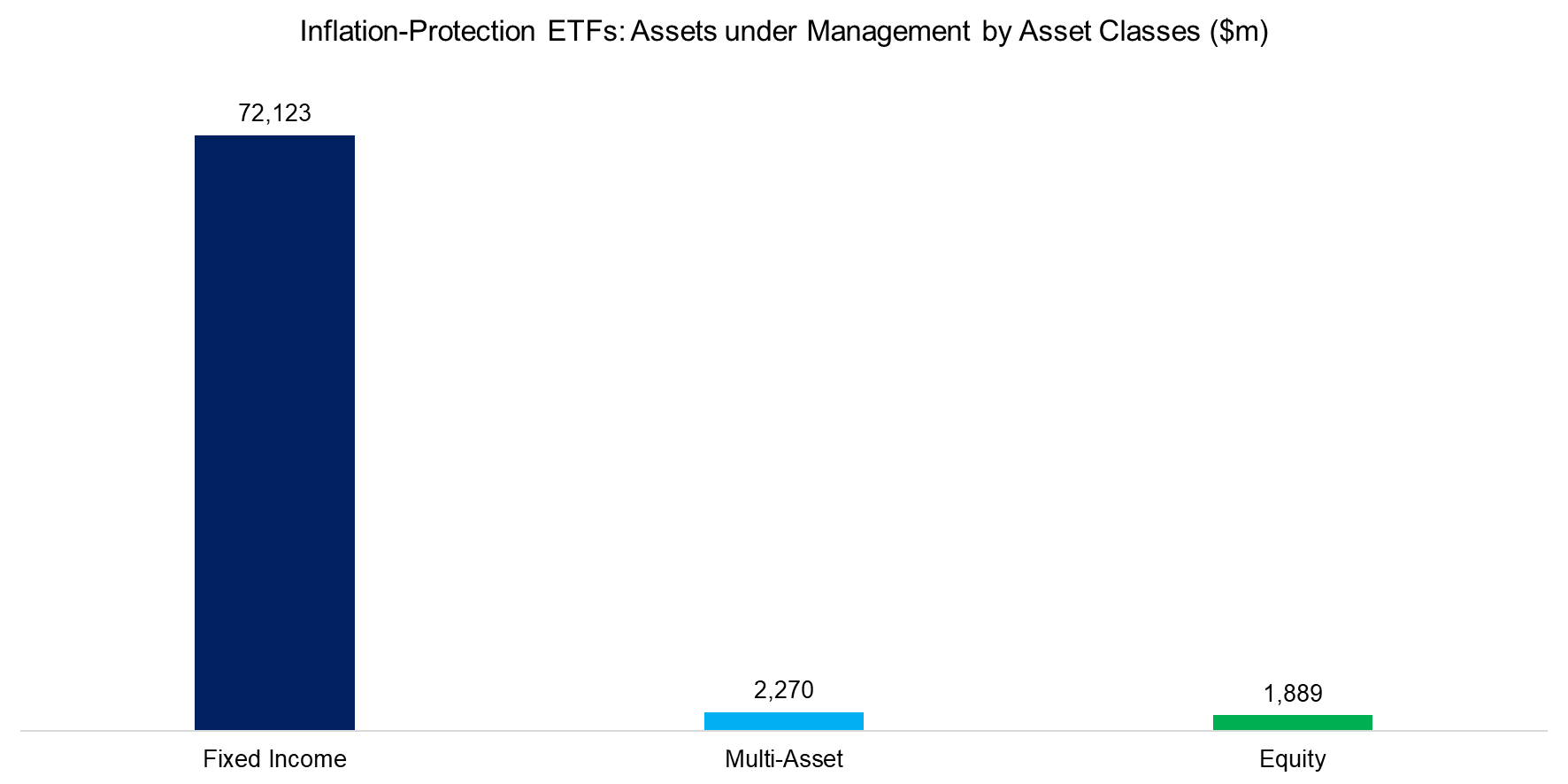 Inflation-Protection ETFs Assets under Management by Asset Classes ($m)