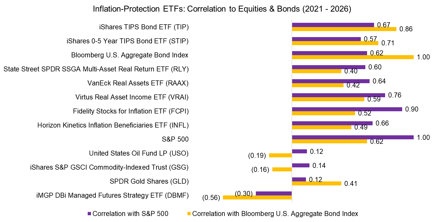 Inflation-Protection ETFs Correlation to Equities & Bonds (2021 - 2026)