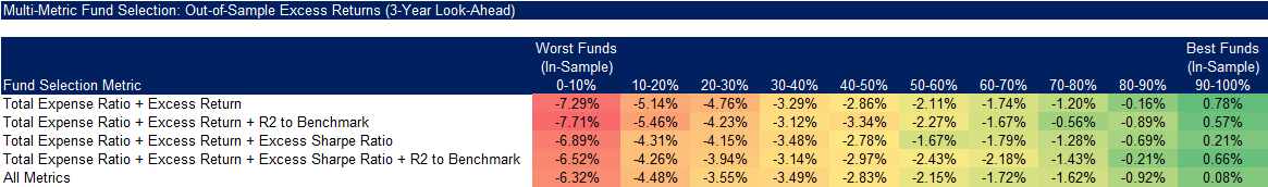 Multi-Metric Fund Selection Out-of-Sample Excess Returns (3-Year Look-Ahead)