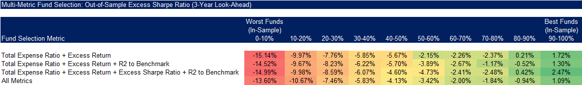 Multi-Metric Fund Selection Out-of-Sample Excess Sharpe Ratio (3-Year Look-Ahead)