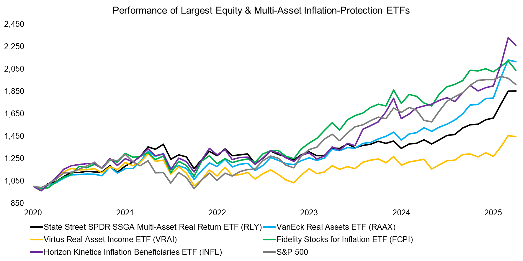 Performance of Largest Equity & Multi-Asset Inflation-Protection ETFs
