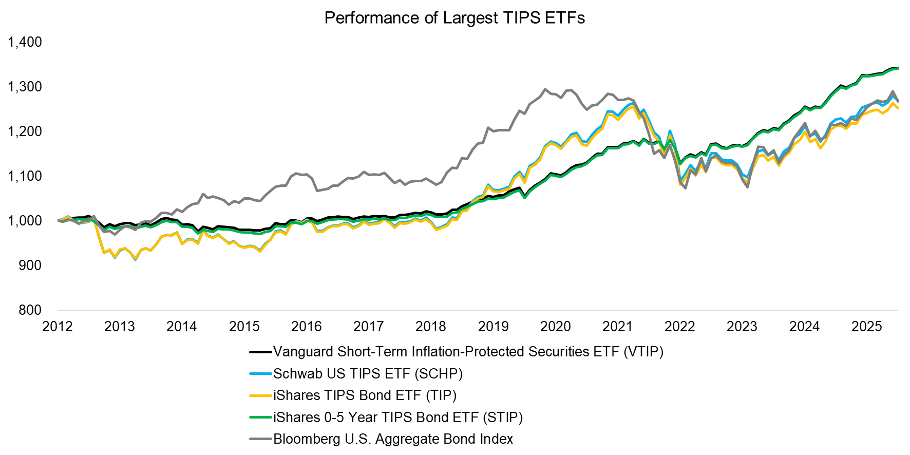 Performance of Largest TIPS ETFs