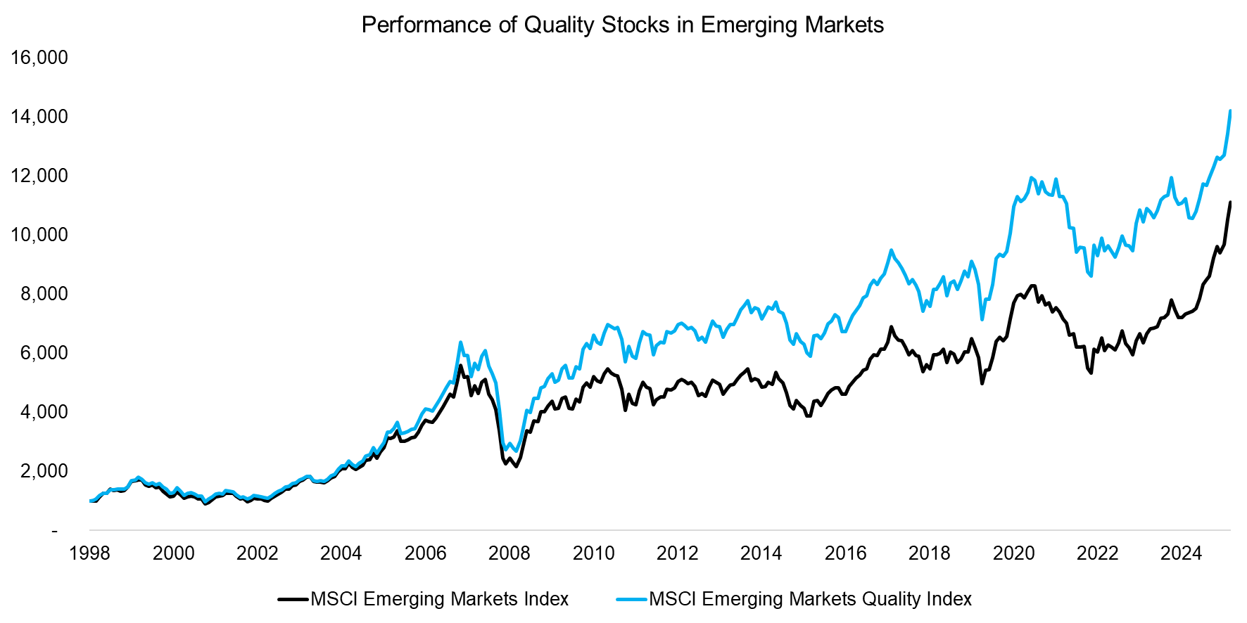 Performance of Quality Stocks in Emerging Markets