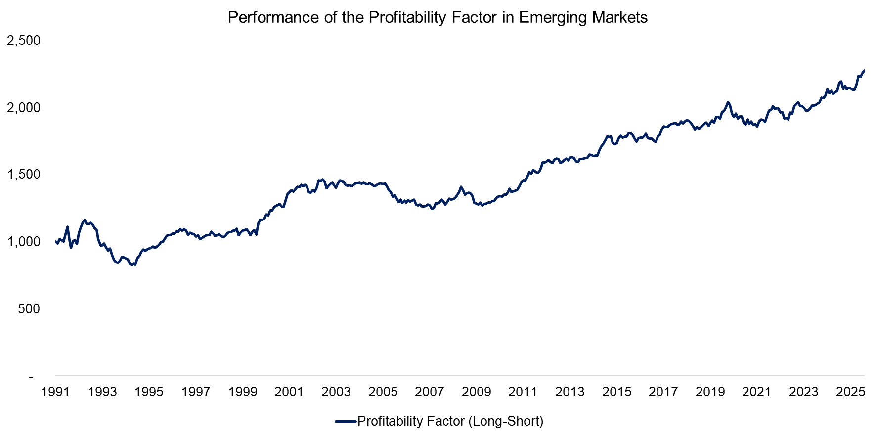 Performance of the Profitability Factor in Emerging Markets