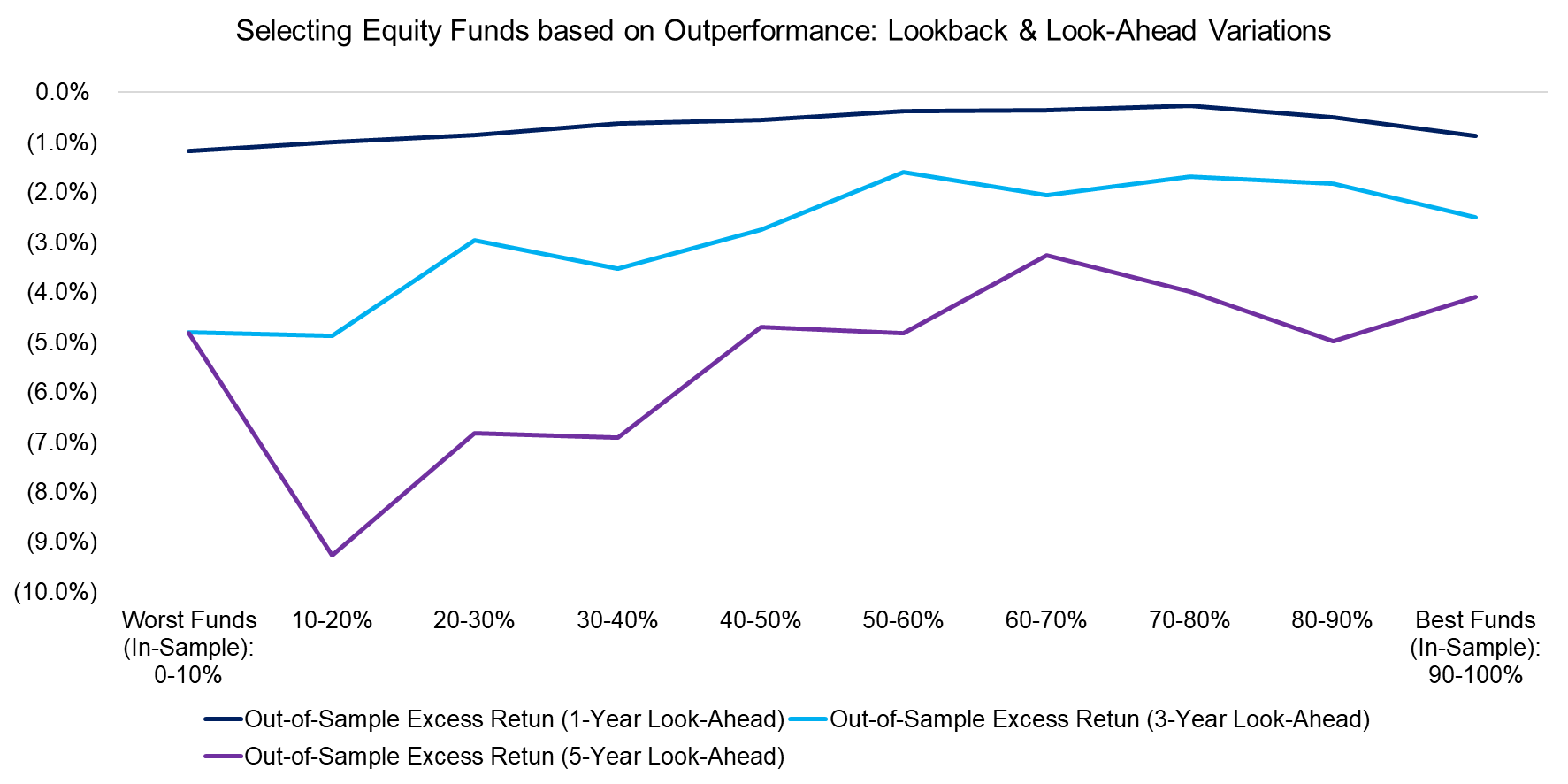 Selecting Equity Funds based on Outperformance Lookback & Look-Ahead Variationsiii