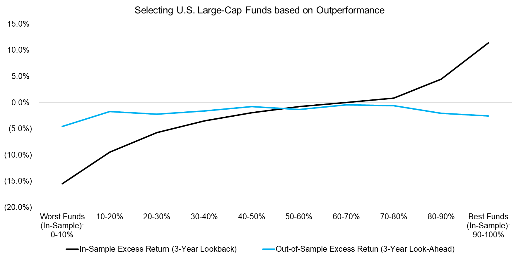 Selecting U.S. Large-Cap Funds based on Outperformance