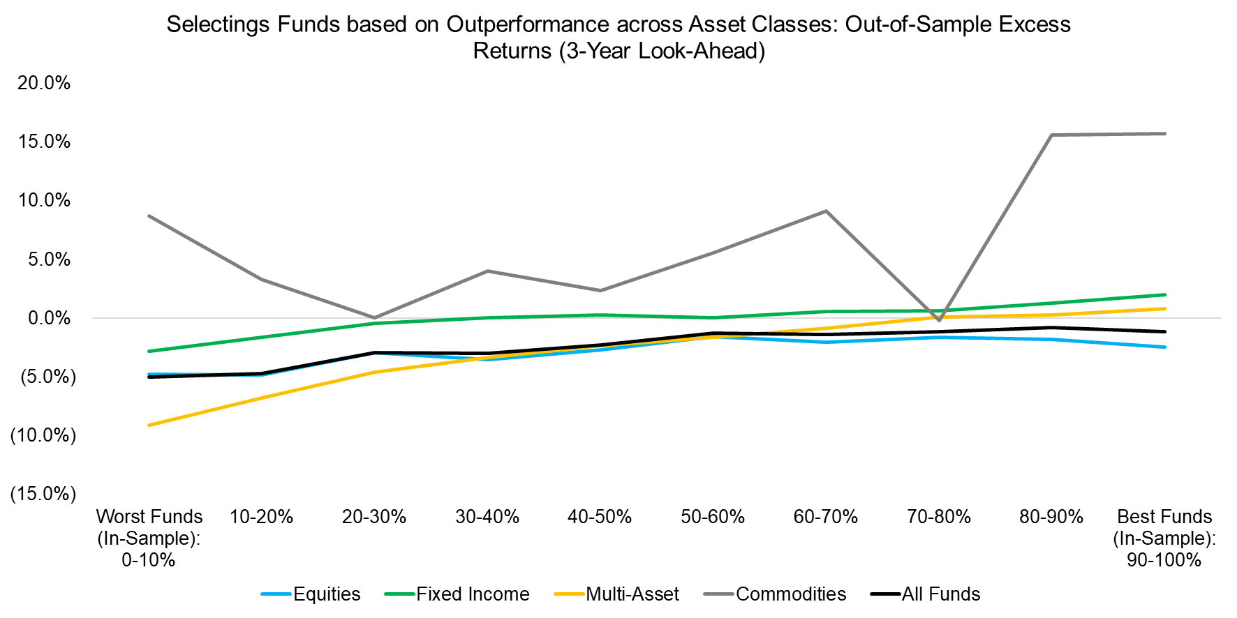 Selectings Funds based on Outperformance across Asset Classes Out-of-Sample Excess Returns (3-Year L