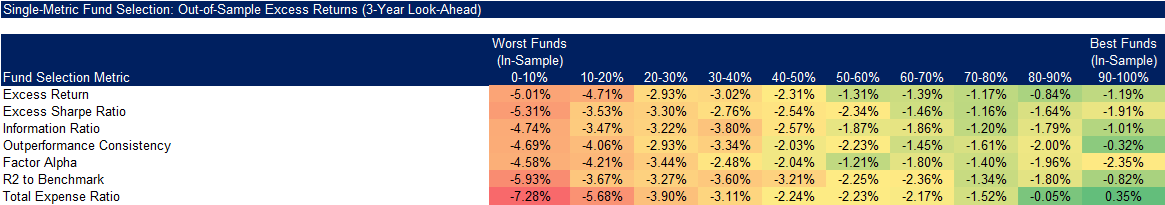 Single-Metric Fund Selection Out-of-Sample Excess Returns (3-Year Look-Ahead)