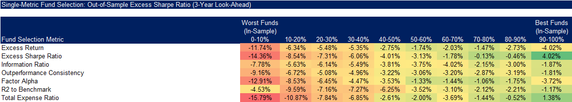 Single-Metric Fund Selection Out-of-Sample Excess Sharpe Ratio (3-Year Look-Ahead)