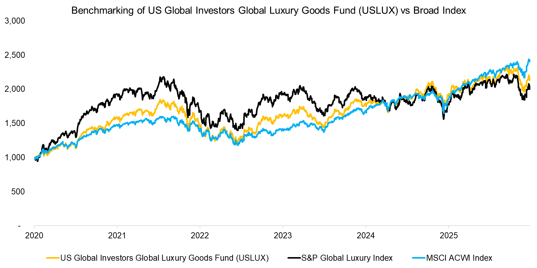 Benchmarking of US Global Investors Global Luxury Goods Fund (USLUX) vs Broad Index
