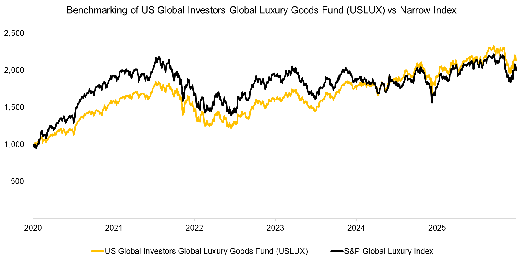 Benchmarking of US Global Investors Global Luxury Goods Fund (USLUX) vs Narrow Index