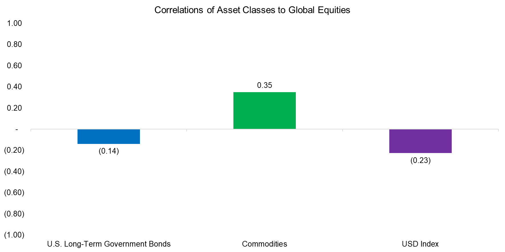 Correlations of Asset Classes to Global Equities