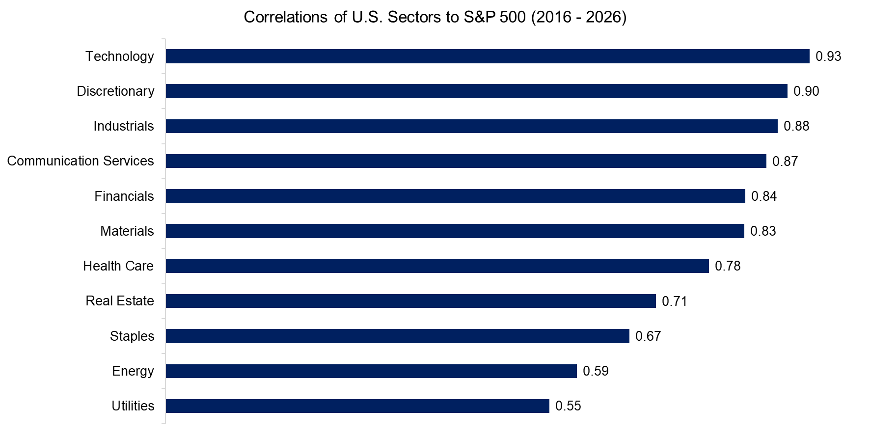 Correlations of U.S. Sectors to S&P 500 (2016 - 2026)