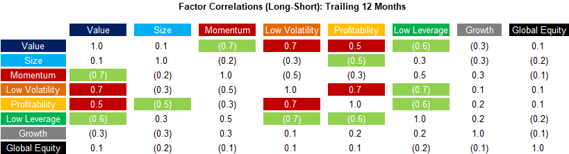 Factor Correlations (Long-Short) Trailing 12 Months