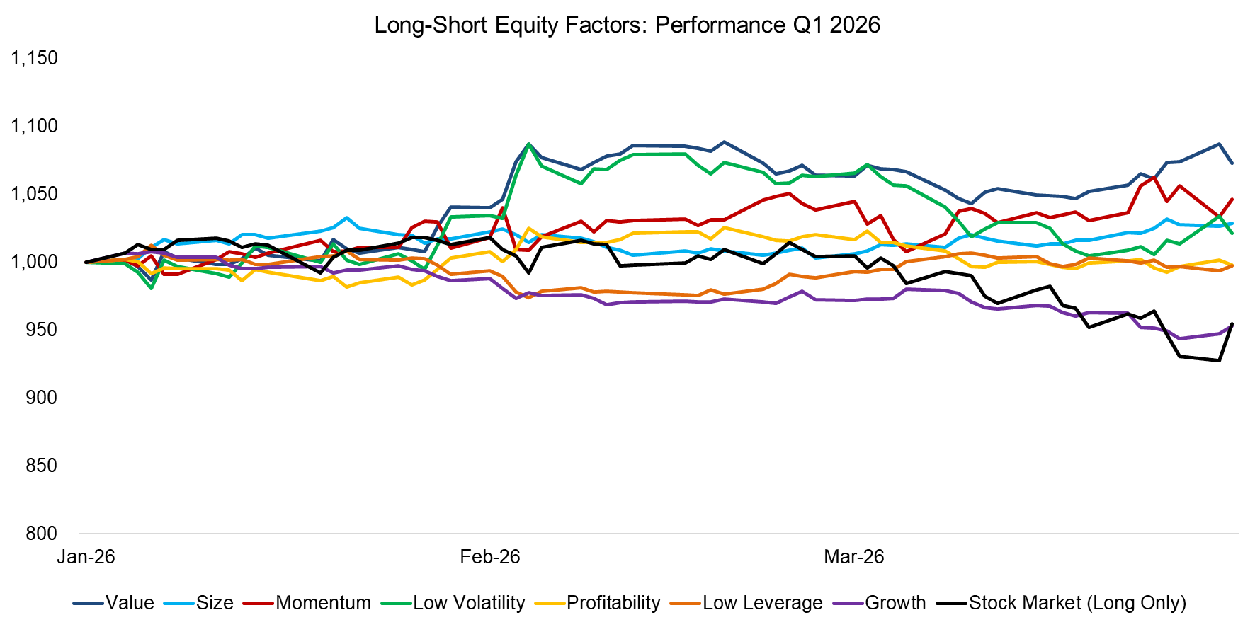 Long-Short Equity Factors Performance Q1 2026