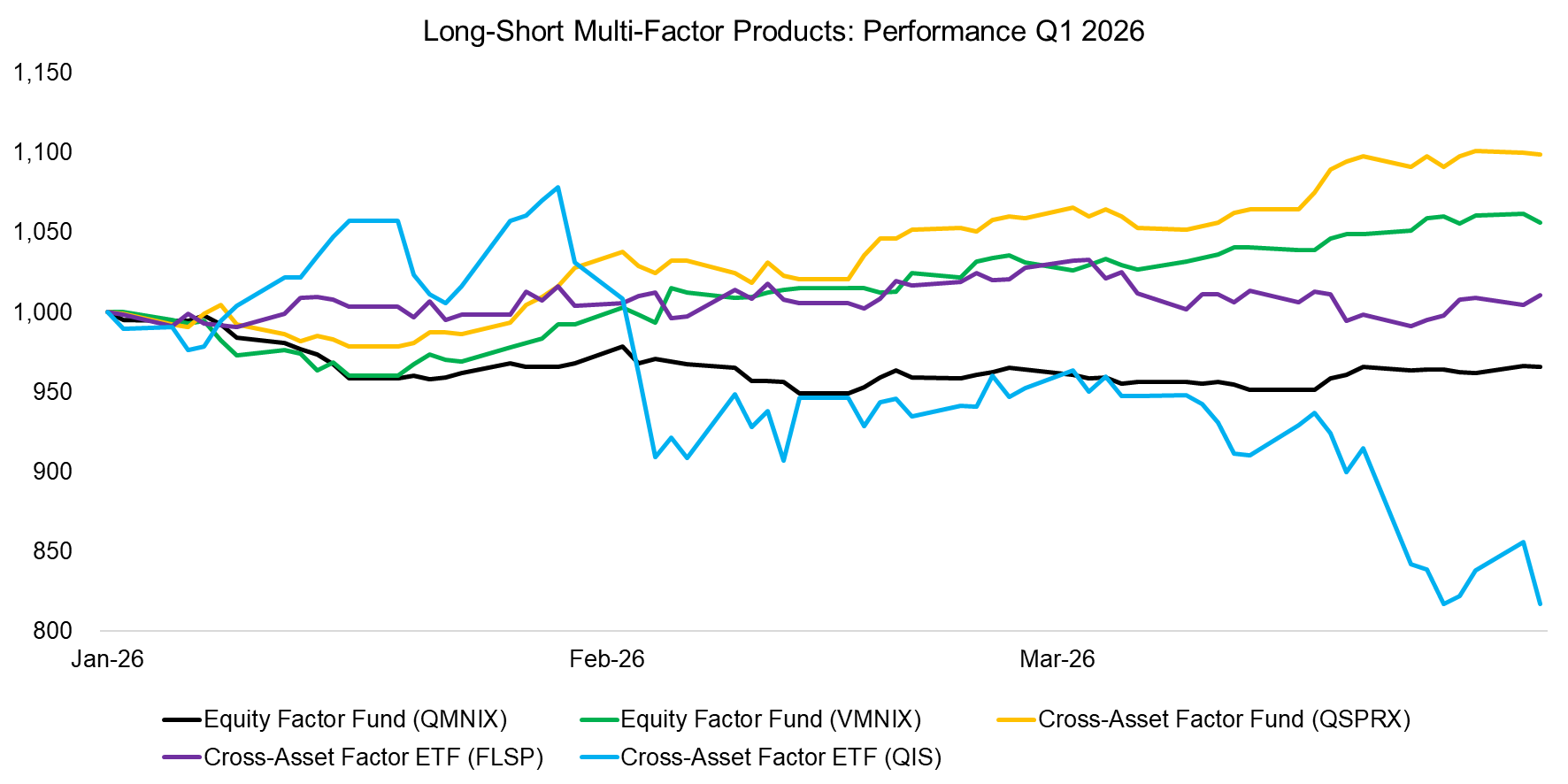 Long-Short Multi-Factor Products Performance Q1 2026