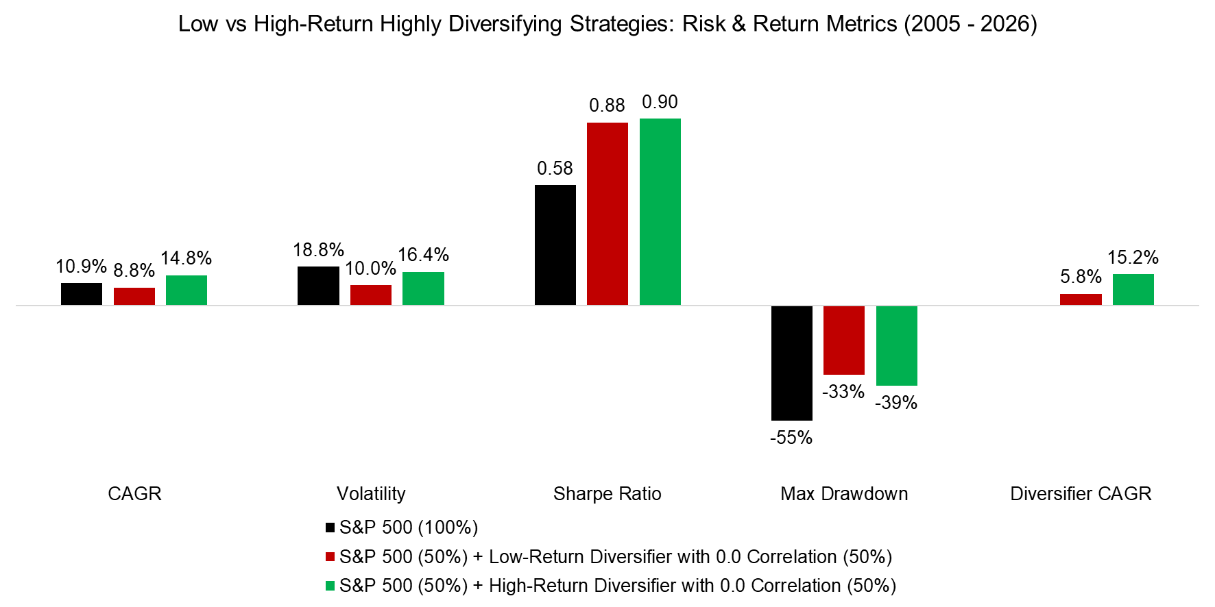 Low vs High-Return Highly Diversifying Strategies Risk & Return Metrics (2005 - 2026)
