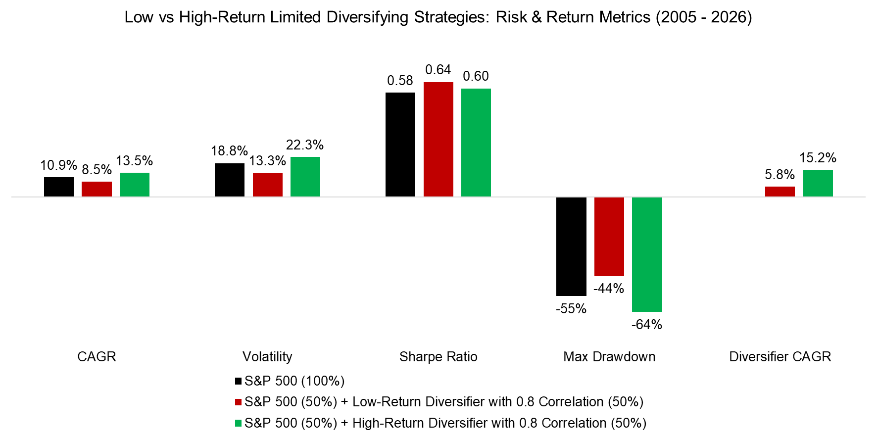 Low vs High-Return Limited Diversifying Strategies Risk & Return Metrics (2005 - 2026)