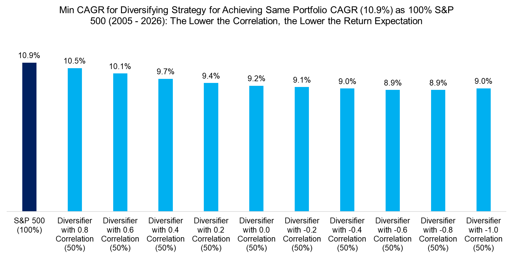 Min CAGR for Diversifying Strategy for Achieving Same Portfolio CAGR (10.9%) as 100% S&P 500 (2005 - 2026) The Lower the Correlation, the Lower the R