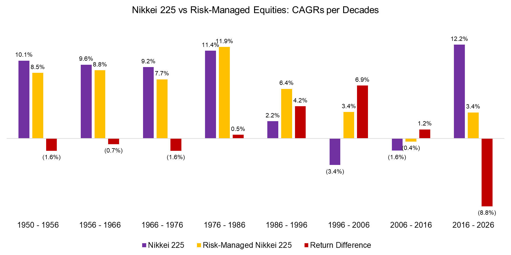 Nikkei 225 vs Risk-Managed Equities CAGRs per Decades