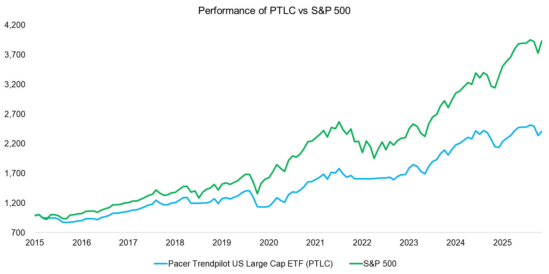 Performance of PTLC vs S&P 500