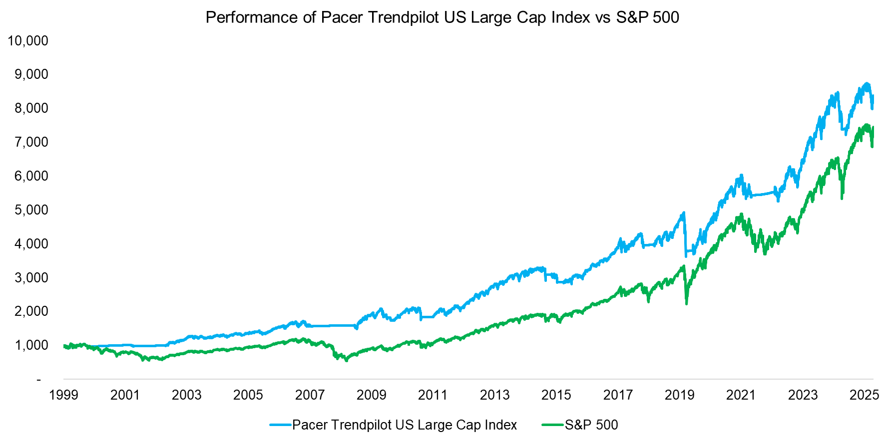 Performance of Pacer Trendpilot US Large Cap Index vs S&P 500