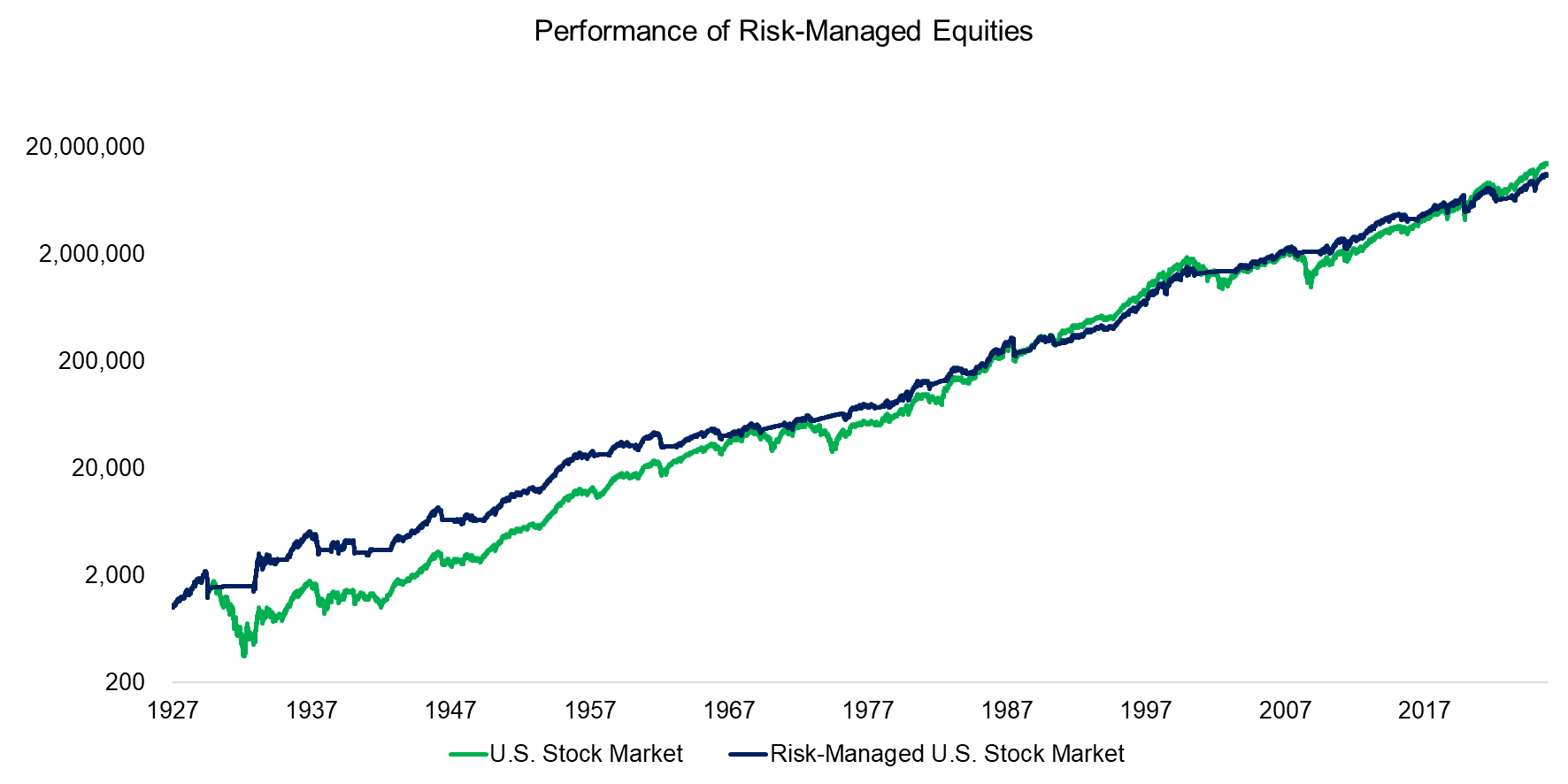 Performance of Risk-Managed Equities
